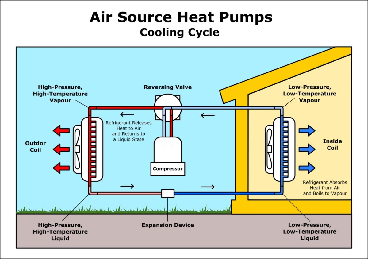 What Is A Heat Pump And How Does It Work 